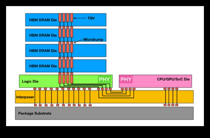 GPU Bellek Türleri: GDDR6, HBM ve Grafik Belleğinin Evrimi