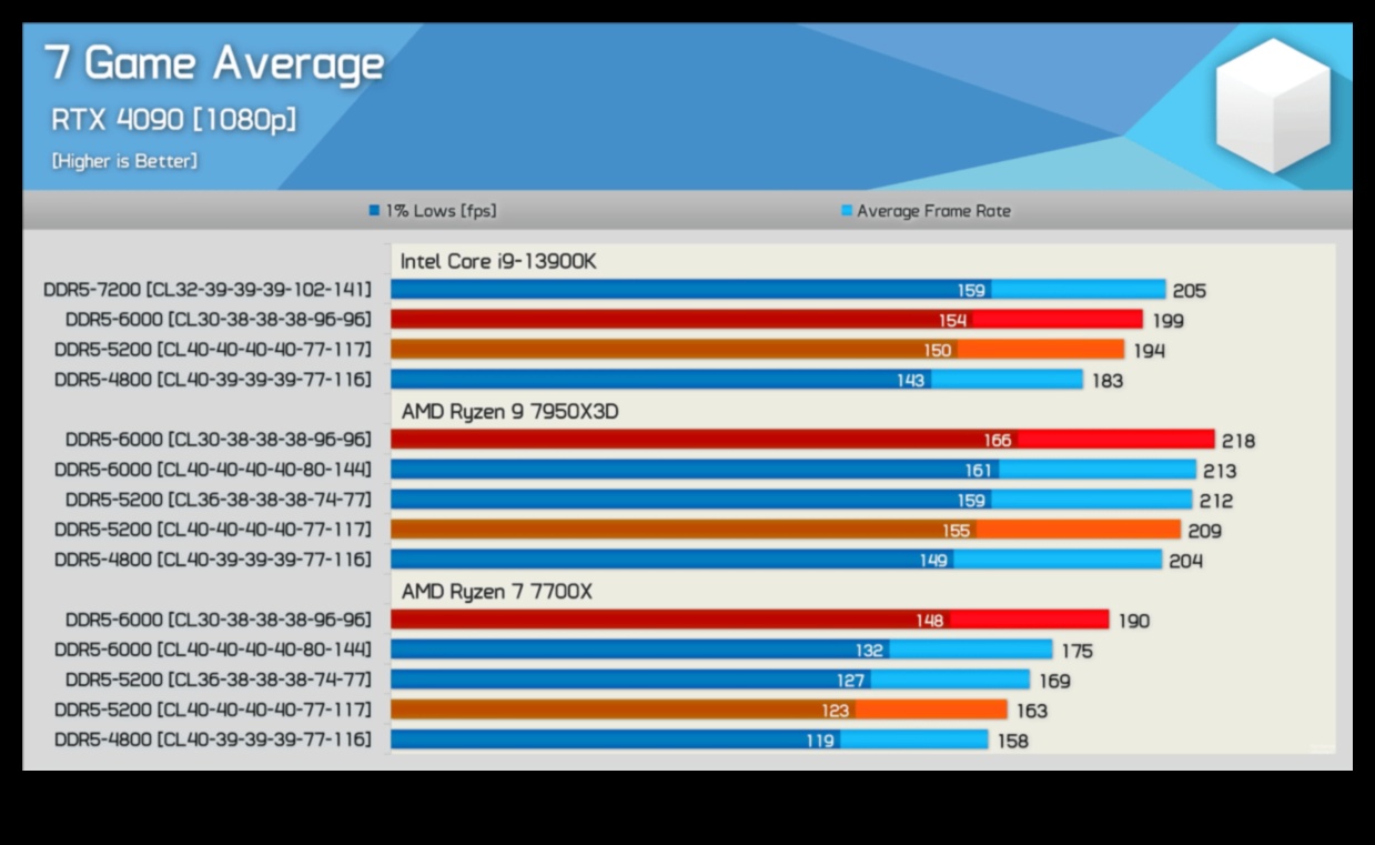 Bellek Önemlidir: Zamanlamalar ve XMP Aracılığıyla RAM Performansını Optimize Etme